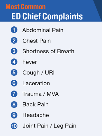 Most common chief complaints in the emergency room